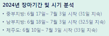 2024년 장마기간

중부지방: 6월 17일~ 7월 3일 시작 (31일 지속)
남부지방: 6월 18일~ 7월 3일 시작 (32.5일 지속)
제주도: 6월 10일~ 7월 3일 시작 (33일 지속)