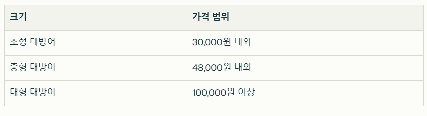 대방어 크기별 가격표