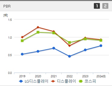 LG디스플레이 주가 PBR (0926)