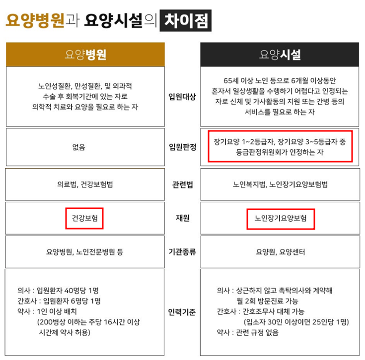 요양원 요양병원 차이 비용 입원