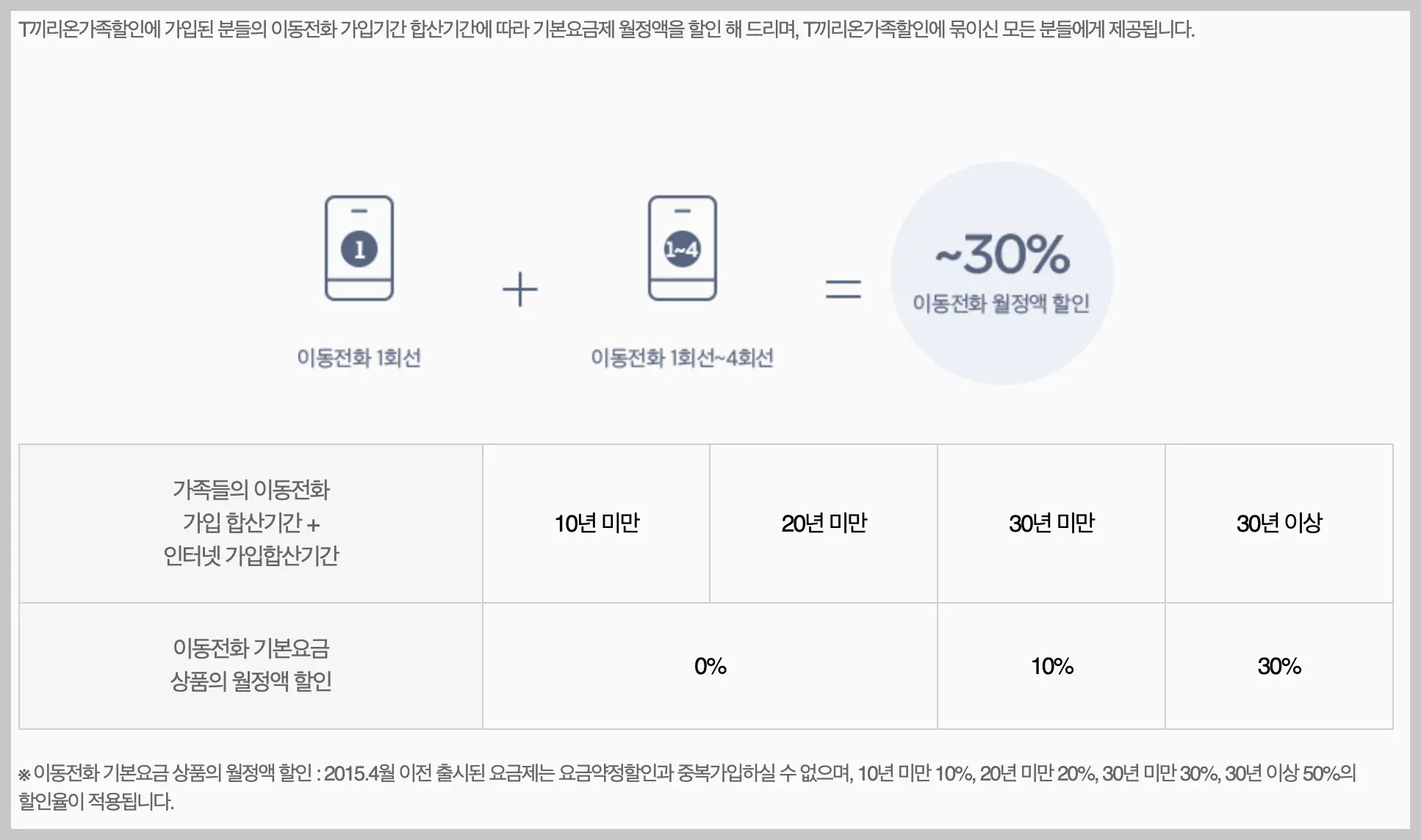가족결합 요금제의 할인 혜택
