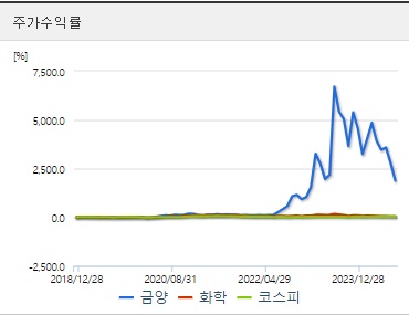 금양 주가수익율 (0904)