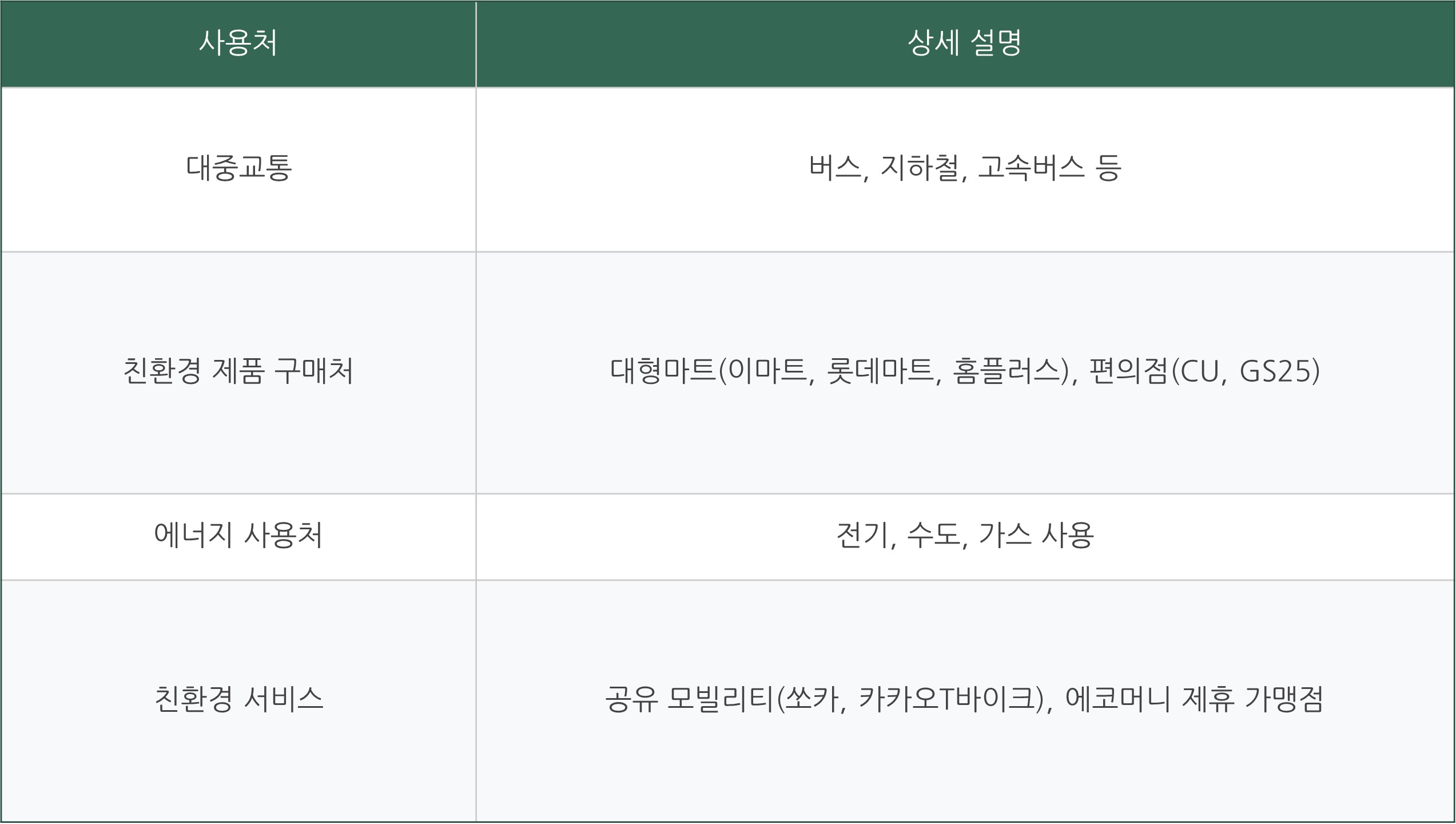 어디로든 그린카드 발급 혜택 정리