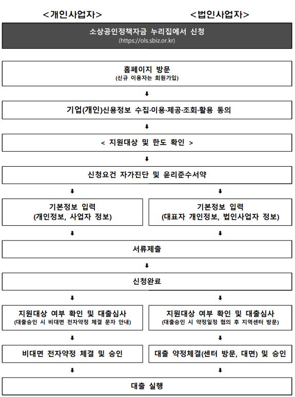 7. 경영애로자금 대출절차 및 신청 후 절차