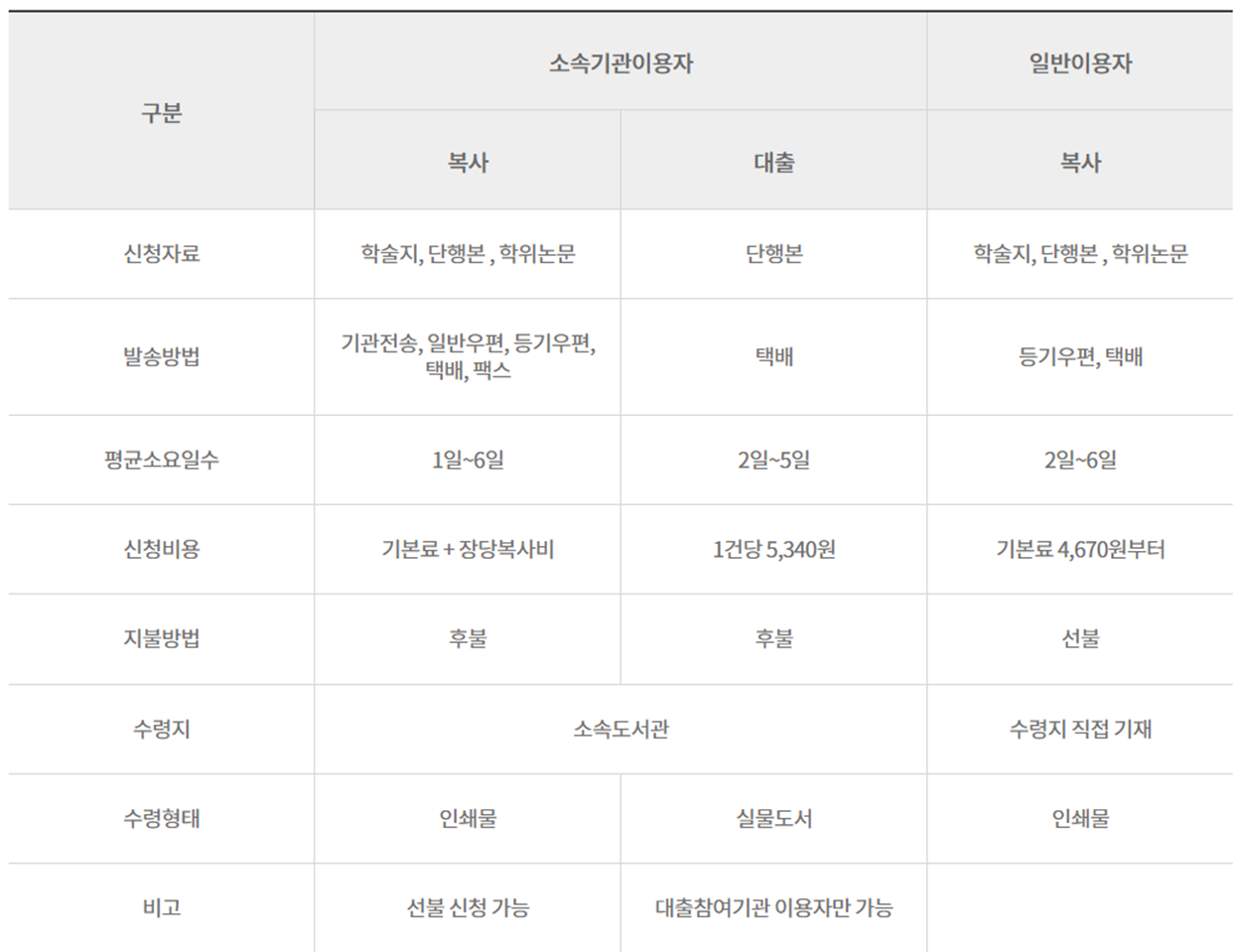 복사 대출 서비스 안내 (국내자료)