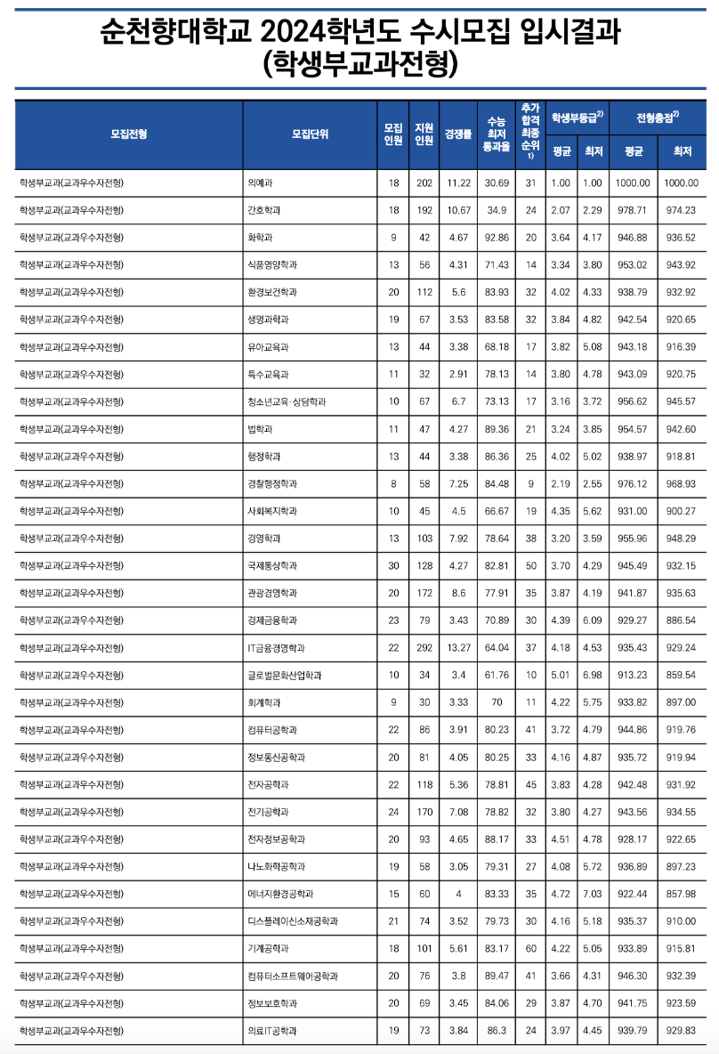2024순천향대 수시 충원결과