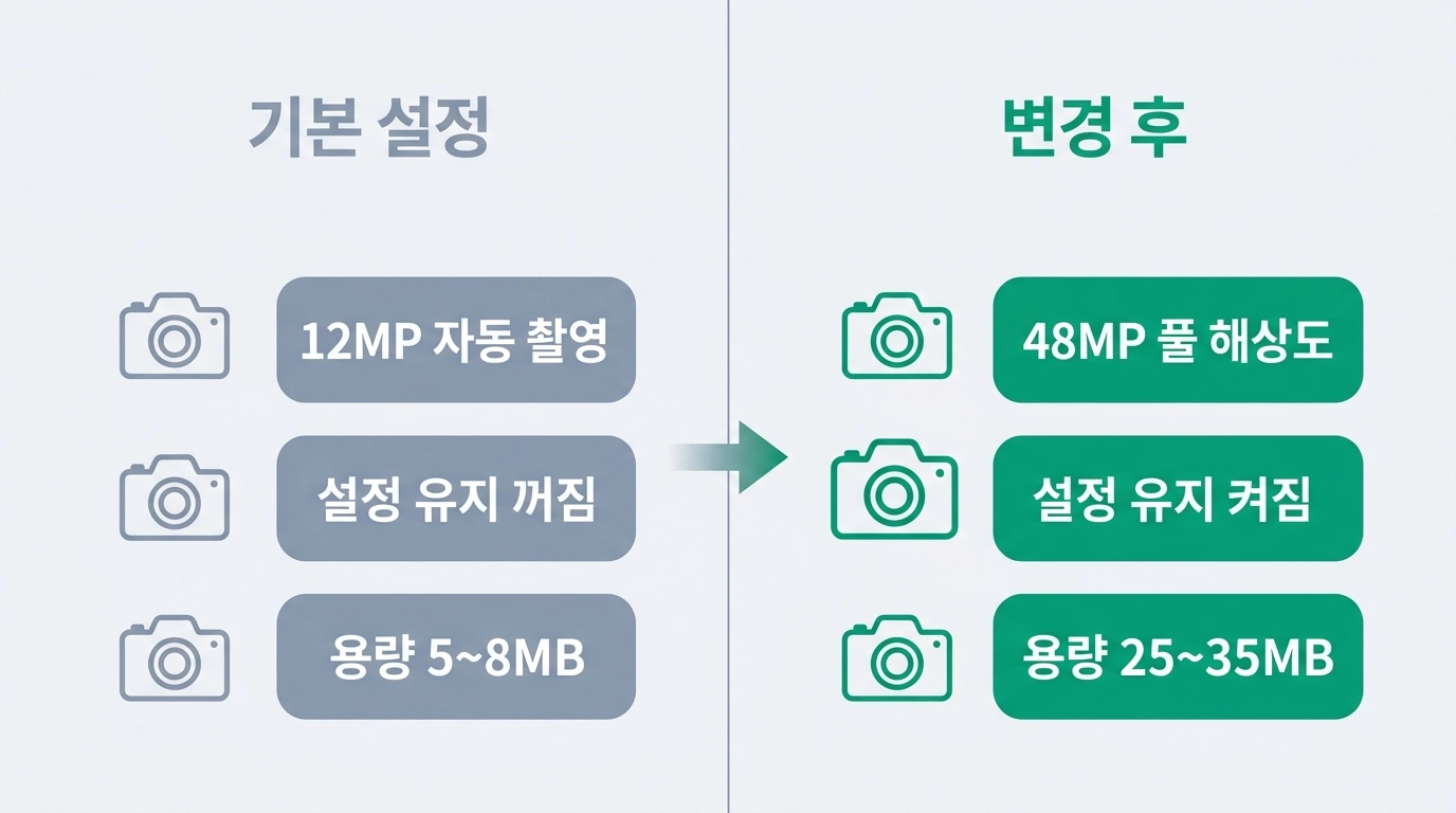 아이폰 17 카메라 12MP 기본 촬영과 48MP 설정 후 촬영 화질 비교 인포그래픽