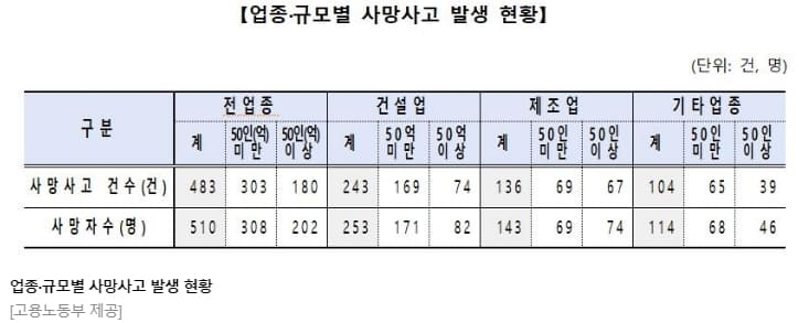 중대재해처벌법 시행 불구 사망 근로자는 왜 증가할까