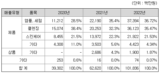 마녀공장 주요제품 현황