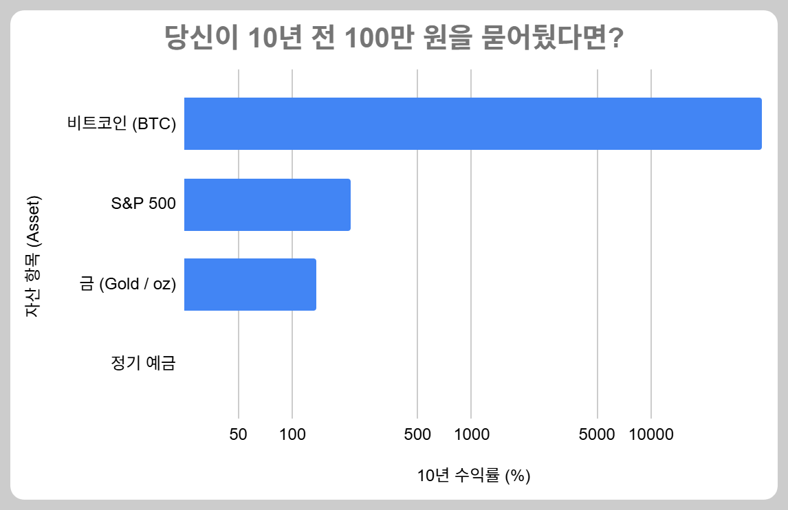 2015년부터 2025년까지 주요 자산인 비트코인, 금, S&P500, 정기예금의 10년 수익률을 비교한 막대 그래프. 비트코인이 40,000% 이상으로 막대가 화면을 뚫고 나갈 듯이 높고, 금은 136%, S&P500은 210%로 안정적인 우상향을 보임. 반면 정기예금은 바닥권에 머물러 있어 자산 격차를 시각적으로 보여줌.