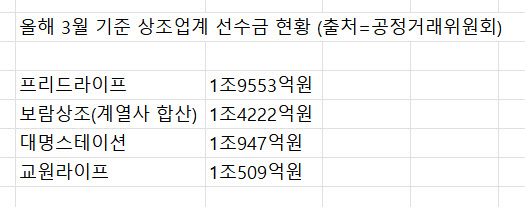 상조업계 선수금