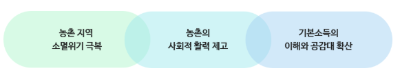 농어촌 기본소득 신청