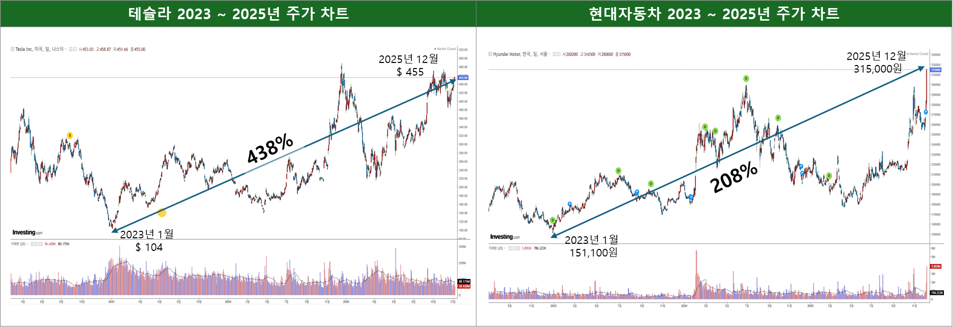 3개년 테슬라 vs 현대차 주가 추이 비교