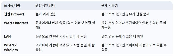 공유기-상태-표시등에-따른-상태-문제-가능성