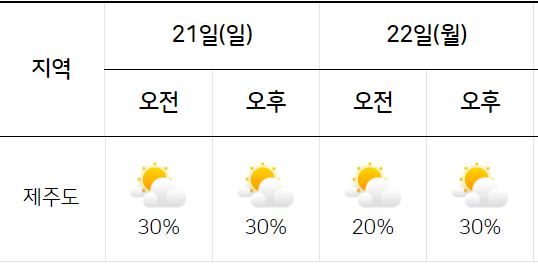 다음주-제주도-날씨예보-주간-월간-주말-이번주-날씨