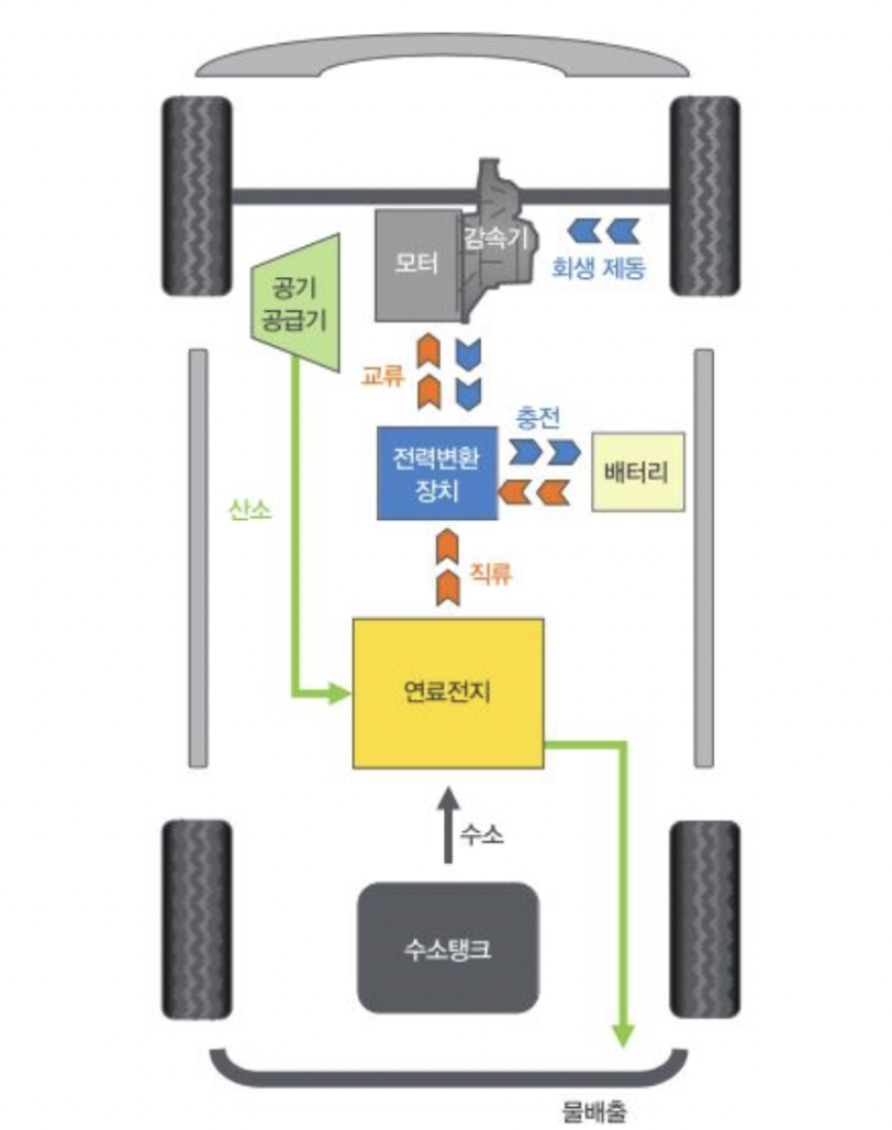 수소차-구동원리