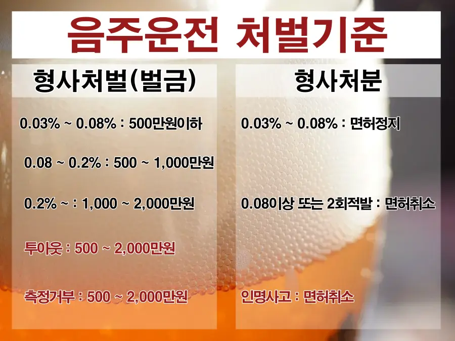 알코올 분해-
맥주잔 배경 음주운전 처벌 기준 내용