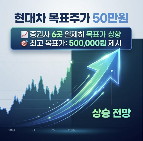 현대차 목표주가 50만원