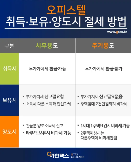 오피스텔 매매시 주의사항 부가세 양도세 주거용 세금 계약시 여의도 시세로 부동산 체크팁_8