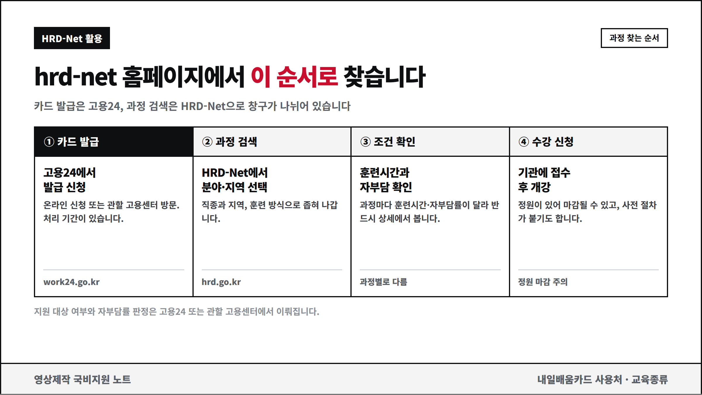 hrd-net 홈페이지에서 훈련과정 찾는 4단계 순서
