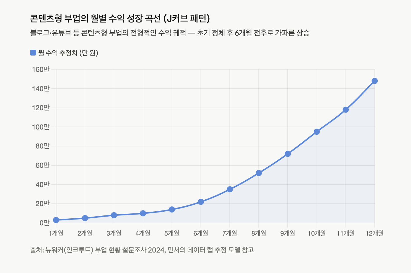 콘텐츠형 부업의 월별 수익 성장 곡선 (J커브 패턴) 블로그&middot;유튜브 등 콘텐츠형 부업의 12개월 수익 궤적을 꺾은선 그래프로 나타낸 차트. 초기 1~3개월은 월 3~8만 원 수준의 정체기를 보이다가, 6개월 전후로 변곡점이 형성되며 이후 J커브 형태로 급격히 상승해 12개월 차에 약 148만 원에 도달하는 패턴을 시각화했다.