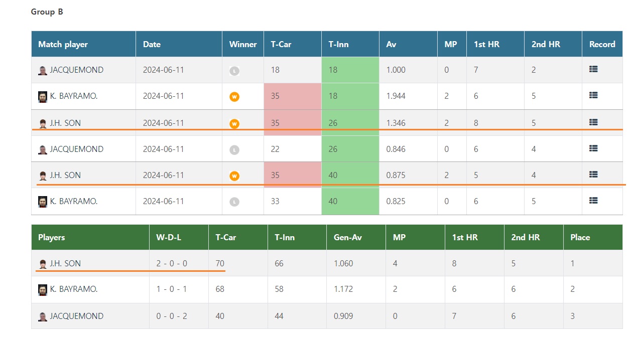 앙카라 3쿠션 당구 월드컵 PQ라운드 - 손준혁 경기결과