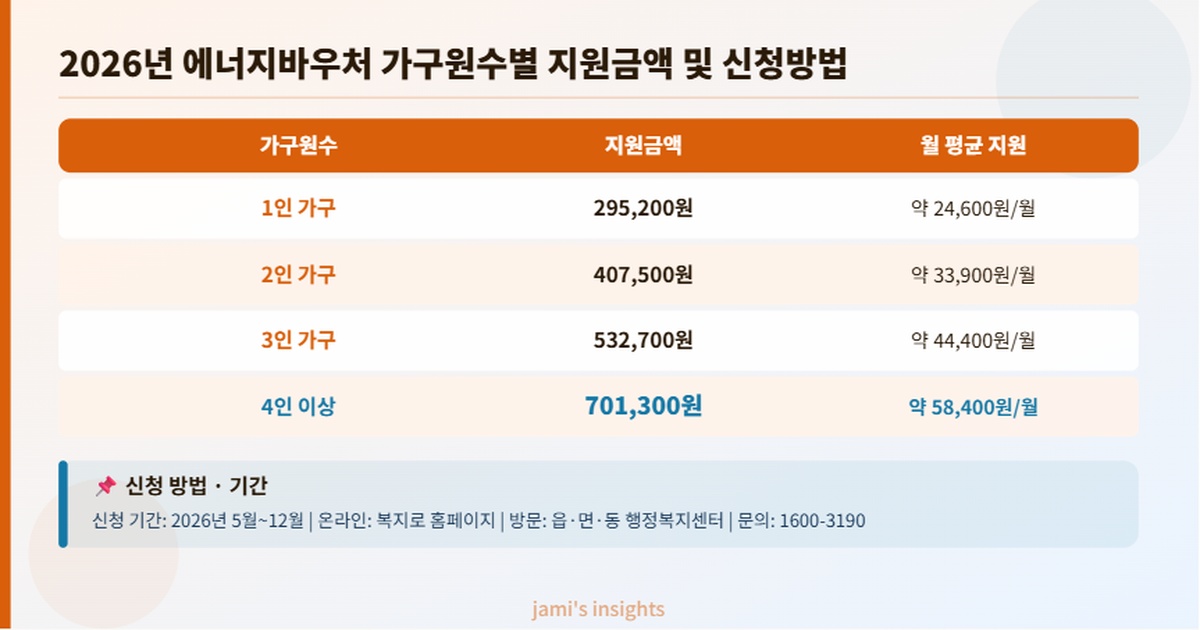 2026년 에너지바우처 가구원수별 지원금액 신청방법 복지로 주민센터 신청 이미지