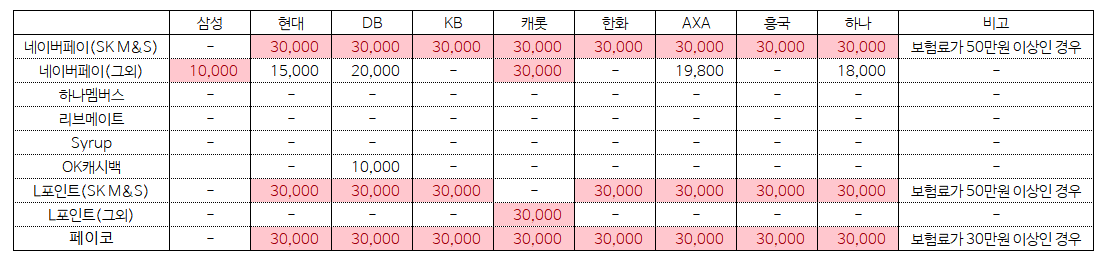 '21.6.1일 기준 가입이벤트(간편 결제) 정리내역