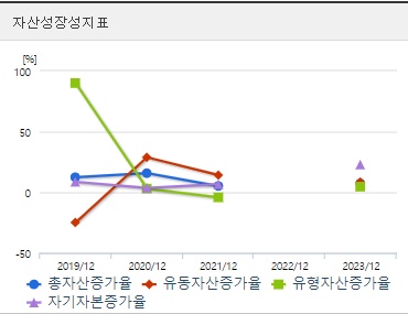 제닉스 주가 자산성장성지표