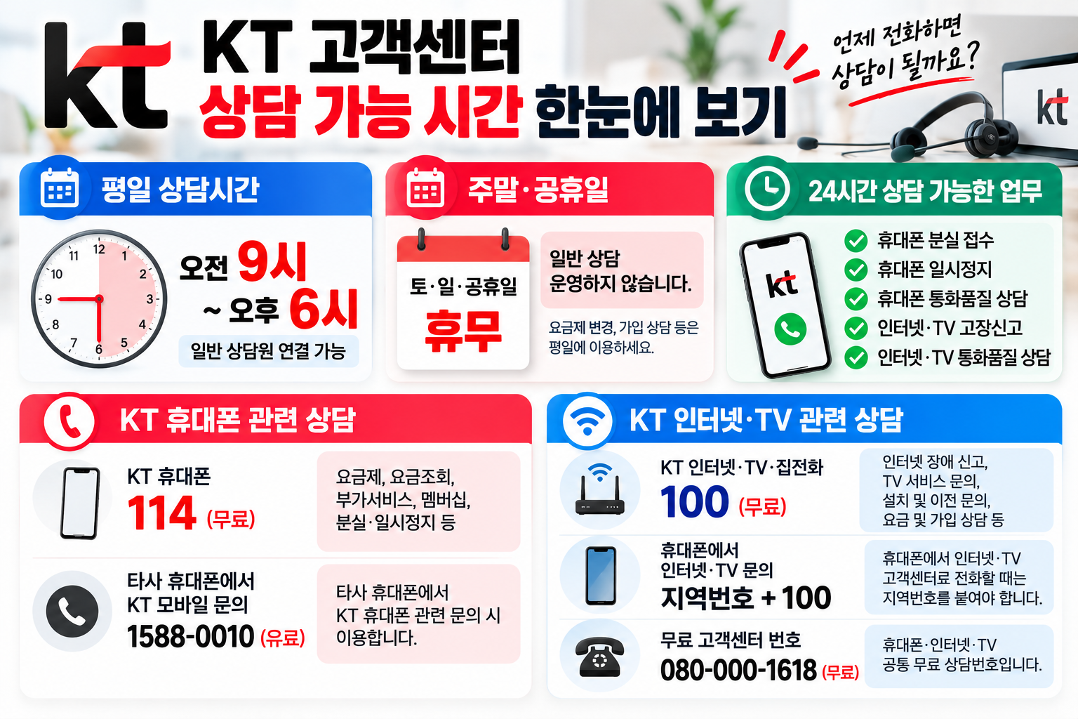 KT 고객센터 평일 영업시간 오전 9시부터 오후 6시까지 주말 공휴일 휴무 및 휴대폰 분실 인터넷 고장 24시간 상담 안내