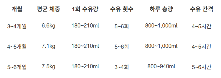 3~6개월 아기 적정분유량
