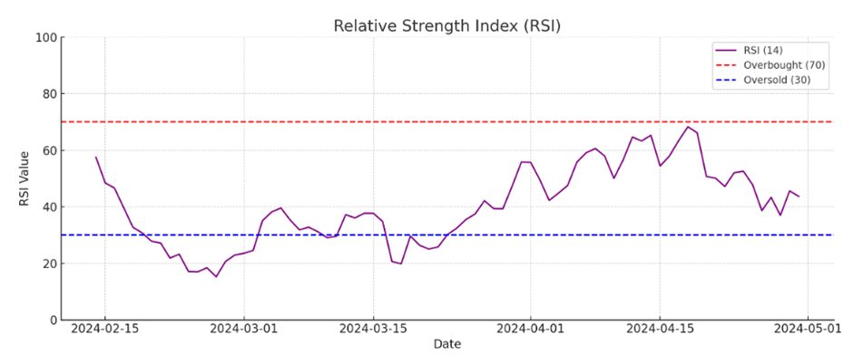 RSI