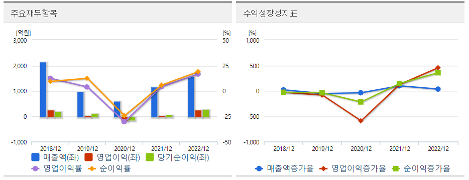 미래컴퍼니 주요항목 도표
