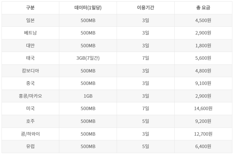 티플로 eSIM 로밍 장점 및 요금 정리