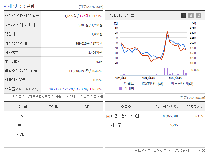 이월드_기업개요