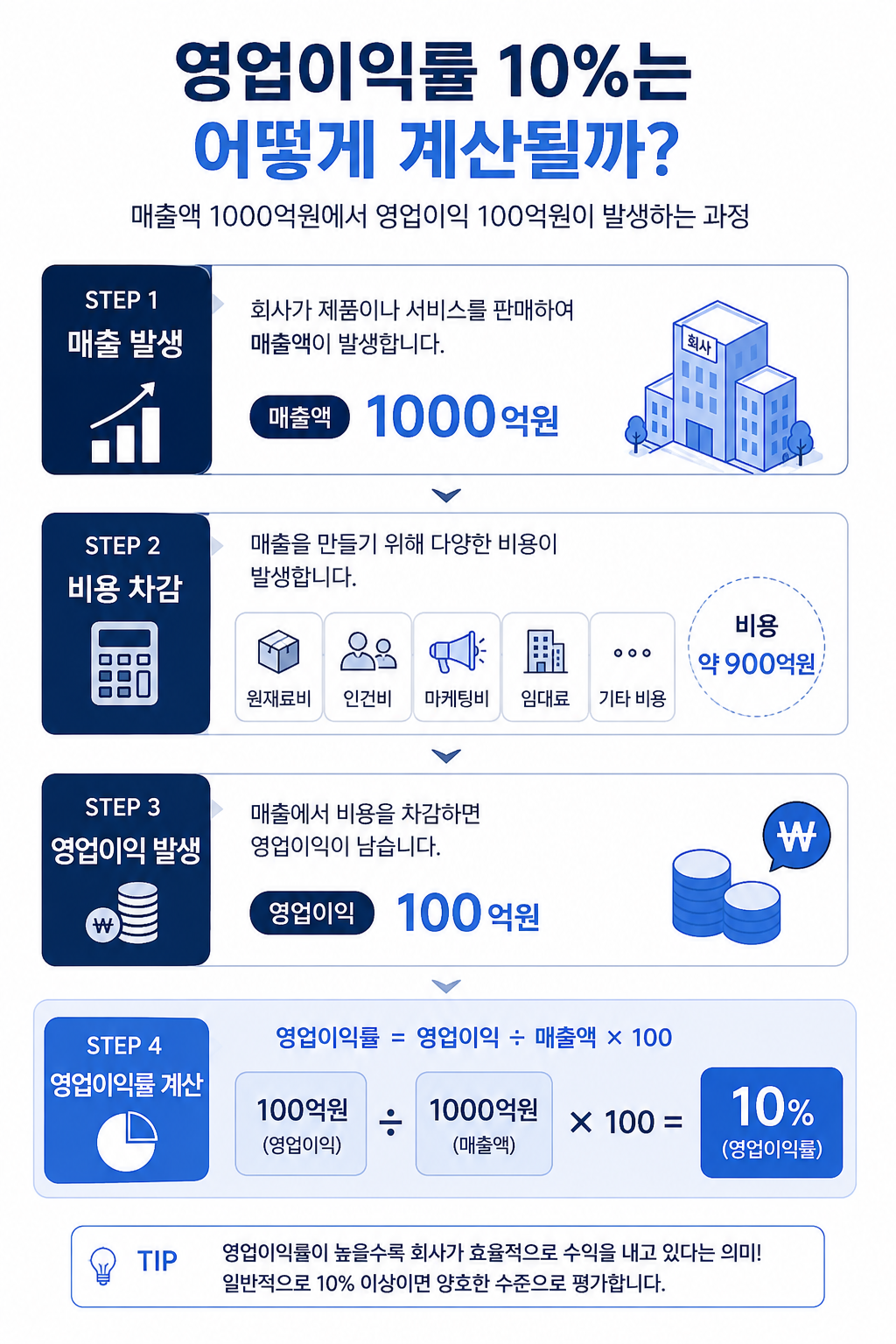 영업이익률 계산 방법과 매출 영업이익 관계