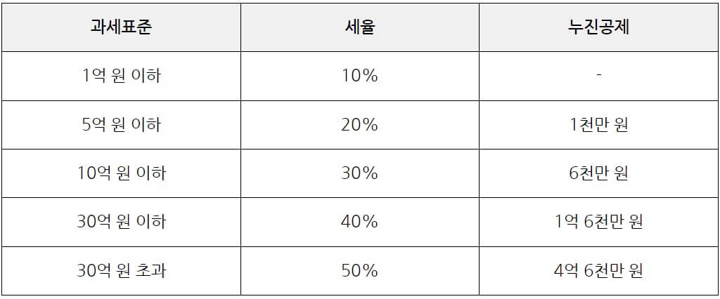 증여세율, 상속세율