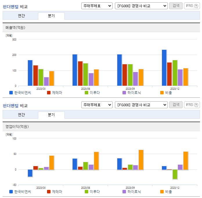 한국비엔씨_업종분석