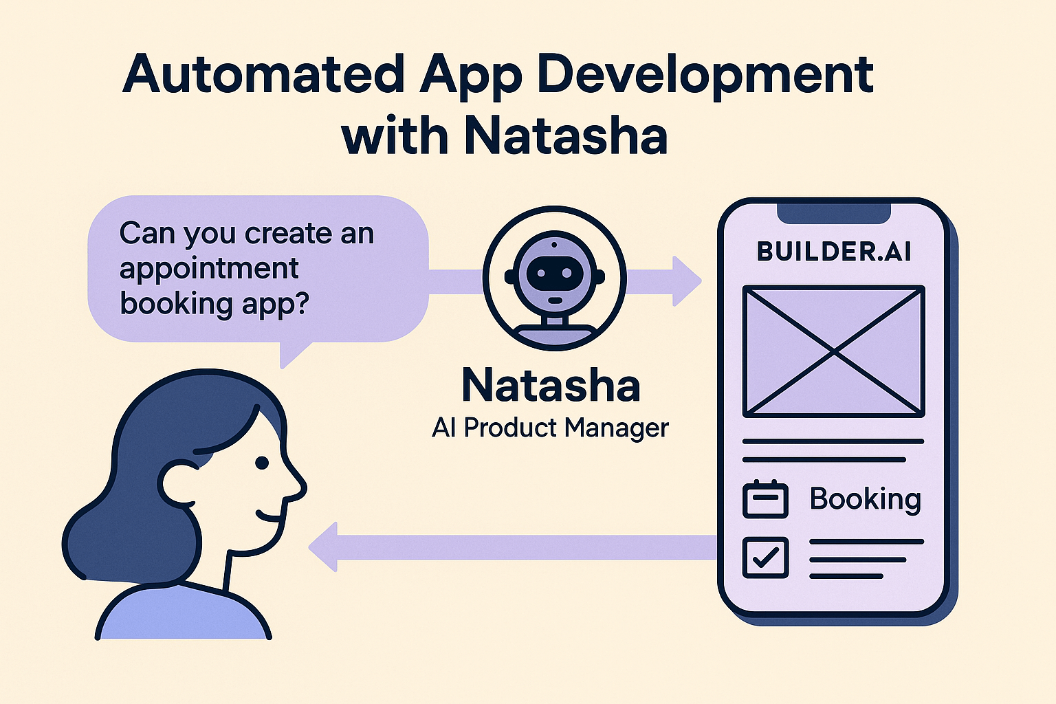 Builder.ai의 Natasha가 사용자의 앱 요청을 받아 자동으로 앱 구조를 설계하고 모바일 화면으로 구현되는 흐름을 단계적으로 보여주는 인포그래픽
