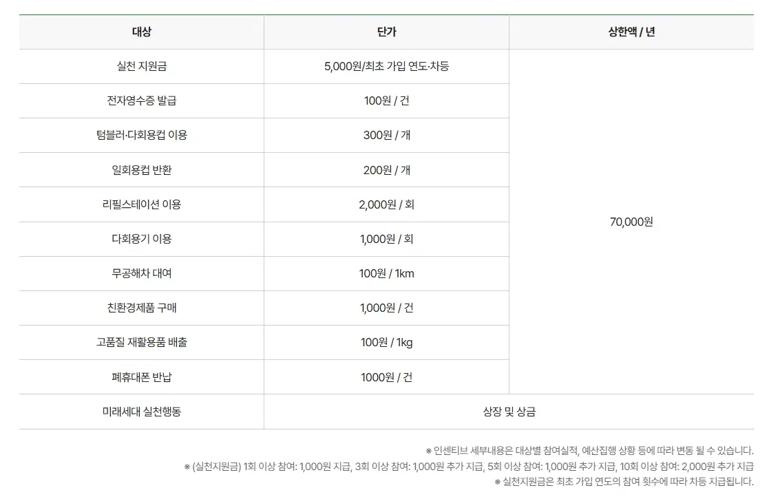 탄소중립포인트 인센티브 안내 이미지