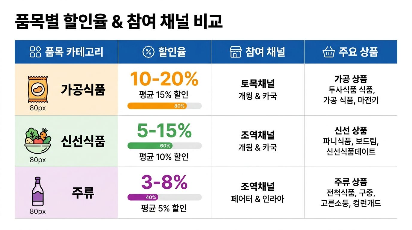 품목별 할인율 비교표