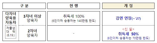 2자녀 취득세 감면