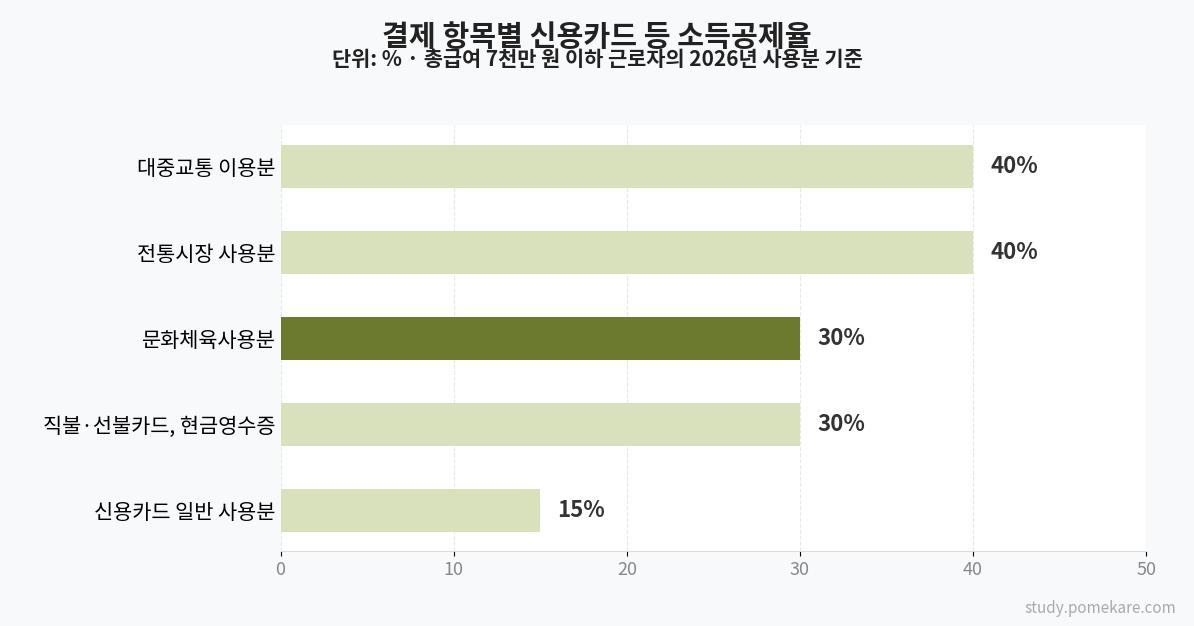 항목별 공제율 비교