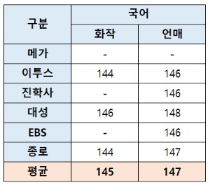 2024 수능 국어 예상 등급컷