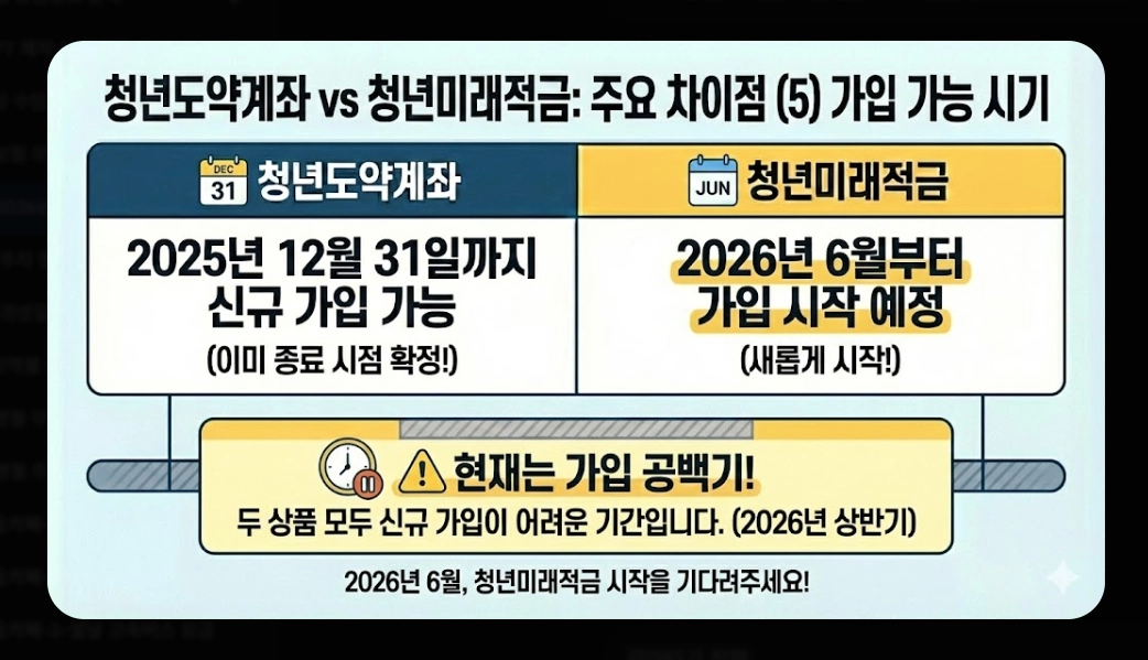 2026년 청년미래적금(가입 조건, 우대형, 청년도약계좌)(+ 신청 방법)