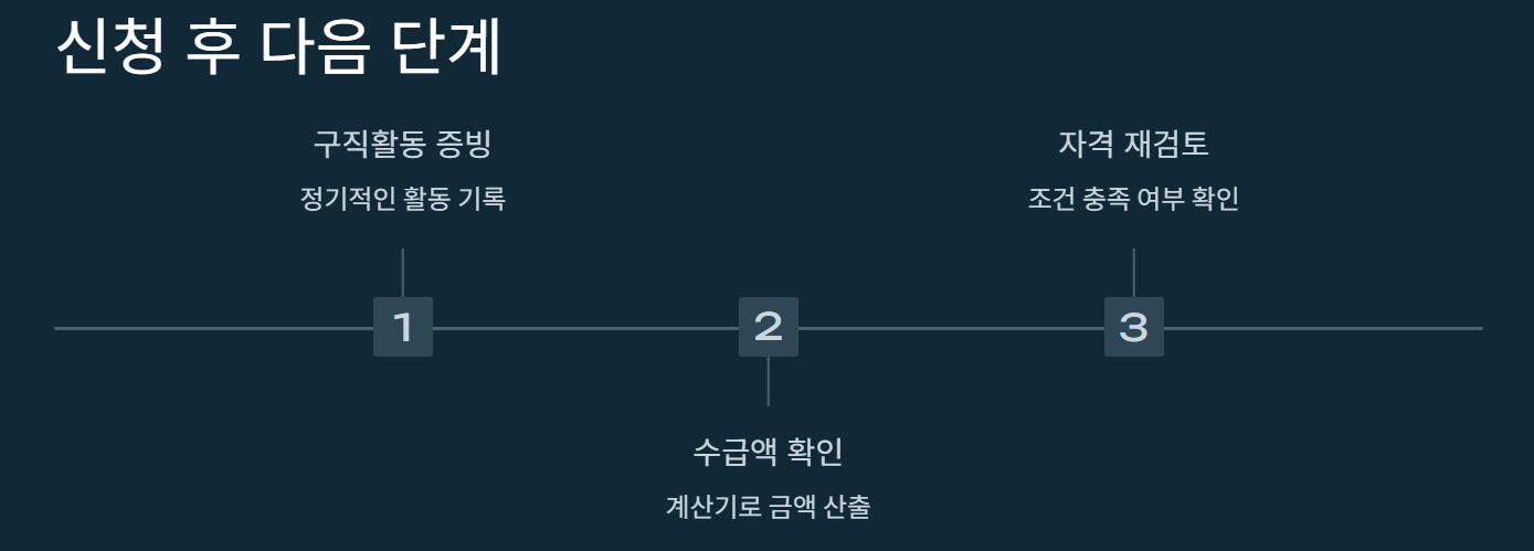 실업급여 신청