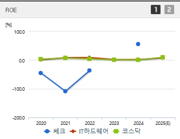 쎄크 주가 코스닥상장 ROE