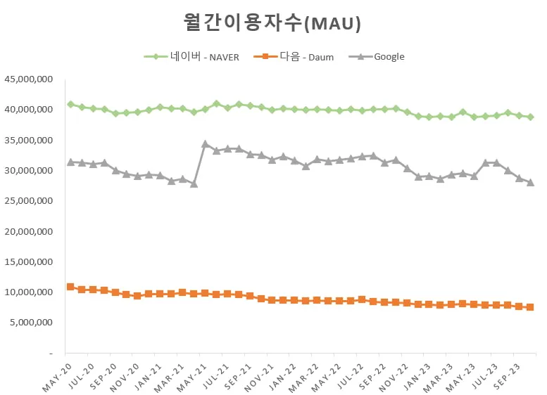 3대 포털 월간 이용자수 그래프
