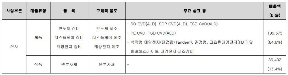 주성엔지니어링 주요 사업 부문 및 제품 현황 (2021년 3분기)