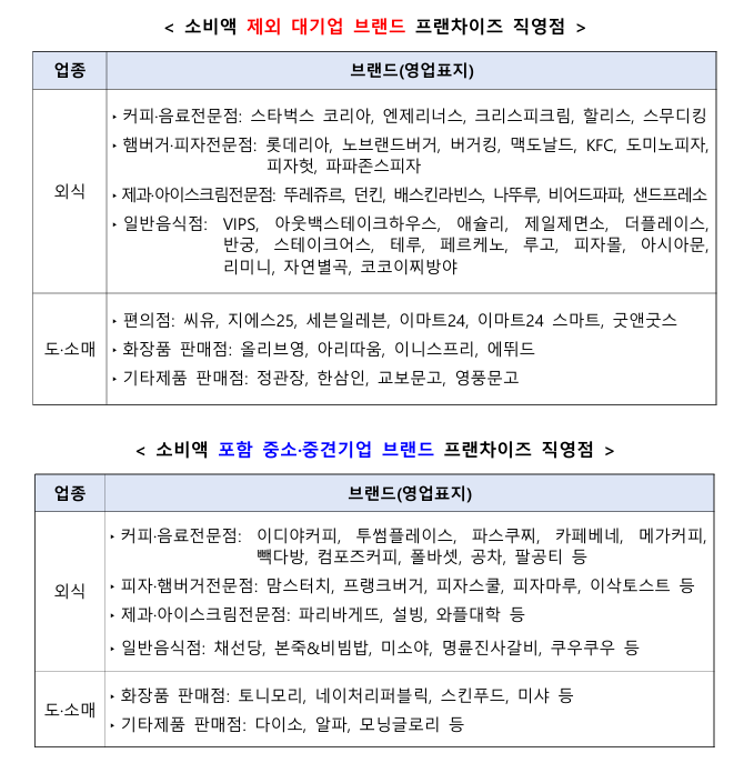 소비 제되되는 가맹점과 소비 포함되는 가맹점